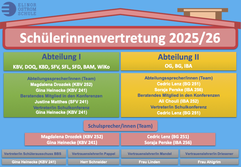 Organigramm der Schülervertretung 2025/26